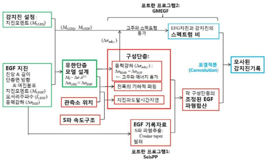 경험적 Green함수를 이용한 강진모사의 계산절차 흐름도