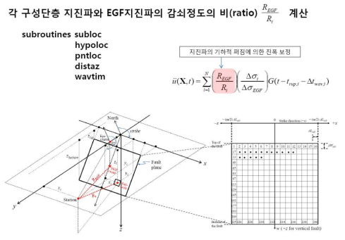 구성단층 지진파와 EGF지진파의 기하적 퍼짐현상에 의한 감쇠정도의 비(ratio)