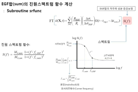 EGF합(sum)의 진원스펙트럼 함수 계산