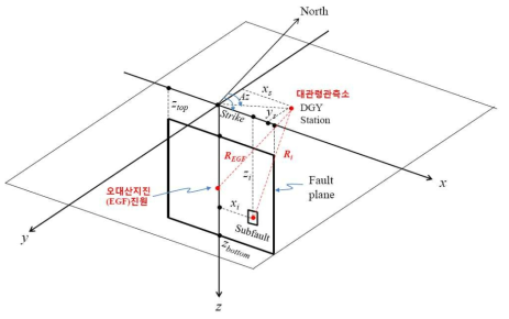 유한단층 모델을 위한 좌표설정 및 2007년 1월20일 Mw4.5 오대산지진 유발 다층과 대관령관측소(DGY)의 상대적 위치