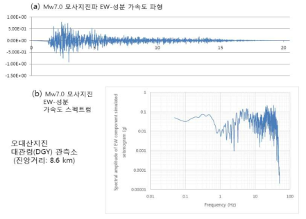 오대산지진의 대관령(DGY)관측소 Mw7.0 모사지진 EW-성분 파형 및 Fourier 스펙트럼