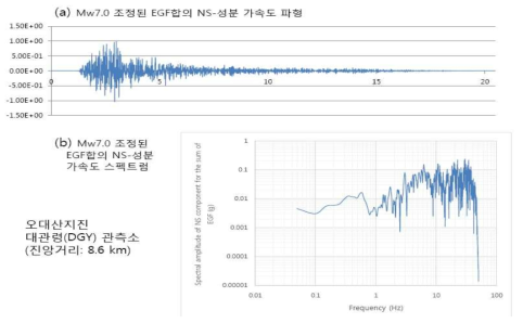 오대산지진의 대관령(DGY)관측소 Mw7.0 EGF합의 NS-성분 파형 및 Fourier 스펙트럼