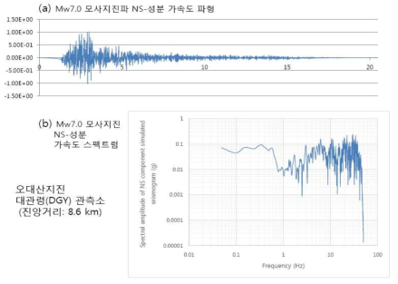 오대산지진의 대관령(DGY)관측소 Mw7.0 모사지진 NS-성분 파형 및 Fourier 스펙트럼