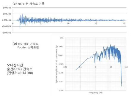 오대산지진의 춘천(CHC)관측소 NS-성분 가속도기록 및 Fourier 스펙트럼