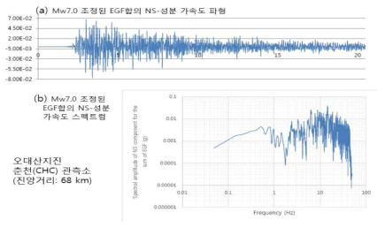 오대산지진의 춘천(CHC)관측소 Mw7.0 EGF합의 NS-성분 파형 및 Fourier 스펙트럼