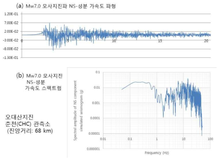 오대산지진의 춘천(CHC)관측소 Mw7.0 모사지진 NS-성분 파형 및 Fourier 스펙트럼