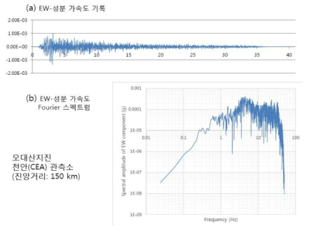 오대산지진의 천안(CEA)관측소 EW-성분 가속도기록 및 Fourier 스펙트럼