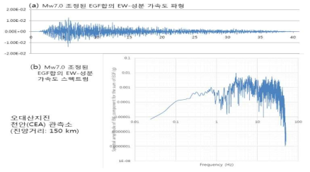 오대산지진의 천안(CEA)관측소 Mw7.0 EGF합의 EW-성분 파형 및 Fourier 스펙트럼