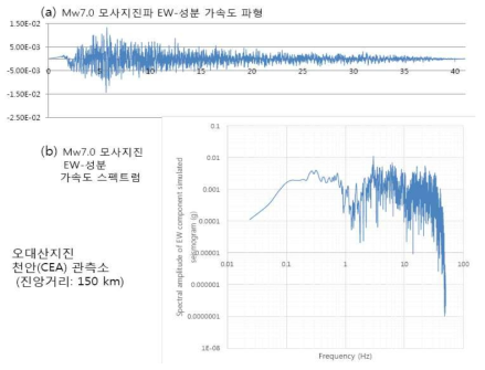 오대산지진의 천안(CEA)관측소 Mw7.0 모사지진 EW-성분 파형 및 Fourier 스펙트럼