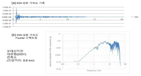 오대산지진의 대관령(DGY)관측소 EW-성분 가속도기록 및 Fourier 스펙트럼