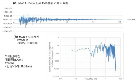 오대산지진의 대관령(DGY)관측소 Mw6.8 모사지진 EW-성분 파형 및 Fourier 스펙트럼