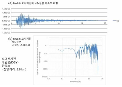 오대산지진의 대관령(DGY)관측소 Mw6.8 모사지진 NS-성분 파형 및 Fourier 스펙트럼