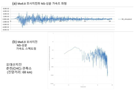 오대산지진의 춘천(CHC)관측소 Mw6.8 모사지진 NS-성분 파형 및 Fourier 스펙트럼