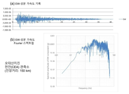 오대산지진의 천안(CEA)관측소 EW-성분 가속도기록 및 Fourier 스펙트럼