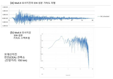 오대산지진의 천안(CEA)관측소 Mw6.8 모사지진 EW-성분 파형 및 Fourier 스펙트럼