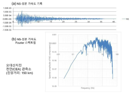 오대산지진의 천안(CEA)관측소 NS-성분 가속도기록 및 Fourier 스펙트럼