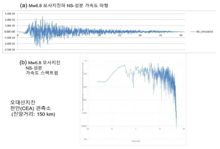 오대산지진의 천안(CEA)관측소 Mw6.8 모사지진 NS-성분 파형 및 Fourier 스펙트럼