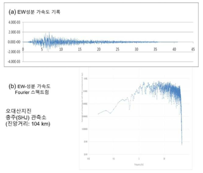 오대산지진의 충주(CHJ)관측소 EW-성분 가속도기록 및 Fourier 스펙트럼