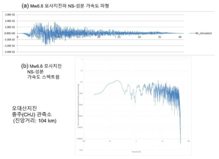 오대산지진의 충주(CHJ)관측소 Mw6.8 모사지진 NS-성분 파형 및 Fourier 스펙트럼