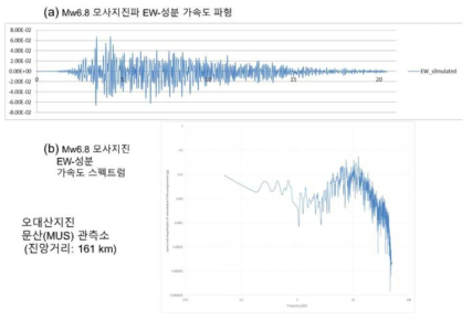 오대산지진의 문산(MUS)관측소 Mw6.8 모사지진 EW-성분 파형 및 Fourier 스펙트럼