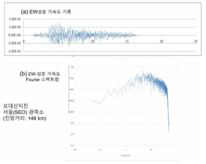 오대산지진의 서울(SEO)관측소 EW-성분 가속기록 및 Fourier 스펙트럼