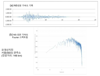 오대산지진의 서울(SEO)관측소 NS-성분 가속도기록 및 Fourier 스펙트럼
