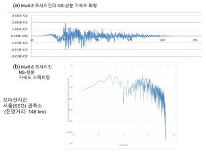 오대산지진의 서울(SEO)관측소 Mw6.8 모사지진 NS-성분 파형 및 Fourier 스펙트럼