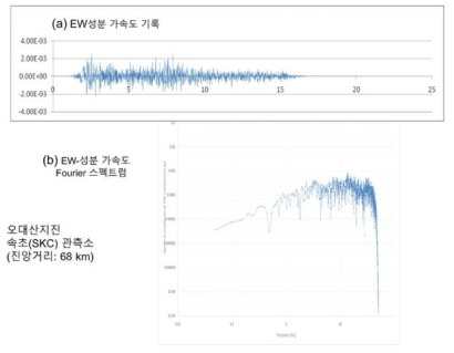 오대산지진의 속초(SKC)관측소 EW-성분 가속도기록 및 Fourier 스펙트럼