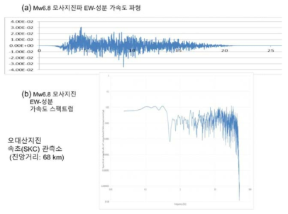 오대산지진의 속초(SKC)관측소 Mw6.8 모사지진 EW-성분 파형 및 Fourier 스펙트럼