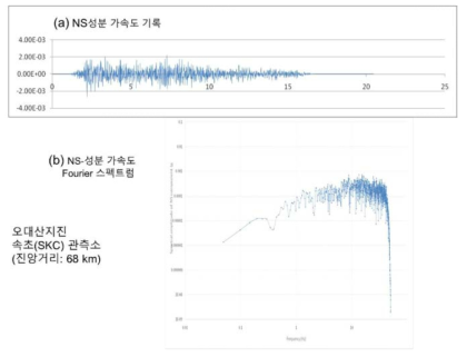 오대산지진의 속초(SKC)관측소 NS-성분 가속도기록 및 Fourier 스펙트럼