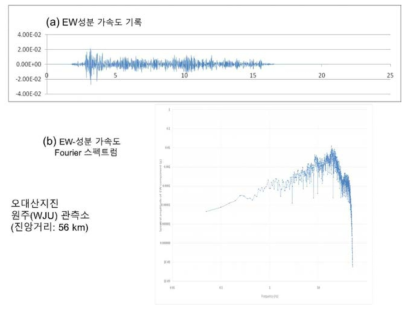 오대산지진의 원주(WJU)관측소 EW-성분 가속도기록 및 Fourier 스펙트럼