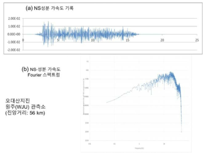 오대산지진의 원주(WJU)관측소 NS-성분 가속도기록 및 Fourier 스펙트럼