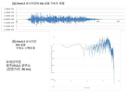 오대산지진의 원주(WJU)관측소 Mw6.8 모사지진 NS-성분 파형 및 Fourier 스펙트럼