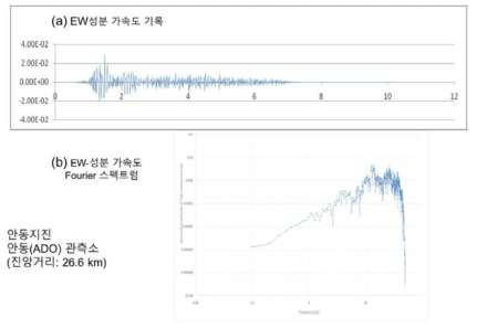 안동지진의 안동(ADO)관측소 EW-성분 가속도기록 및 Fourier 스펙트럼