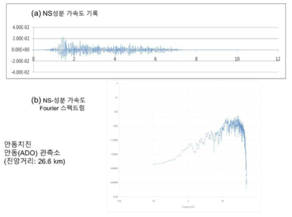 안동지진의 안동(ADO)관측소 NS-성분 가속도기록 및 Fourier 스펙트럼