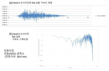 안동지진의 안동(ADO)관측소 Mw6.8 모사지진 NS-성분 파형 및 Fourier 스펙트럼