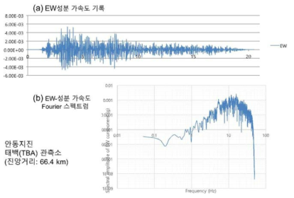 안동지진의 태백(TBA)관측소 EW-성분 가속도기록 및 Fourier 스펙트럼