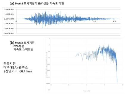 안동지진의 태백(TBA)관측소 Mw6.8 모사지진 EW-성분 파형 및 Fourier 스펙트럼