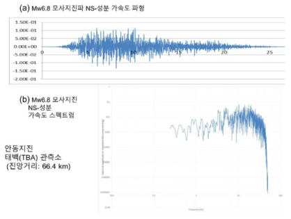 안동지진의 태백(TBA)관측소 Mw6.8 모사지진 NS-성분 파형 및 Fourier 스펙트럼