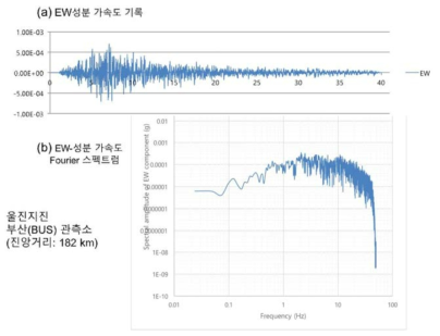 울진지진의 부산(BUS)관측소 EW-성분 가속도기록 및 Fourier 스펙트럼