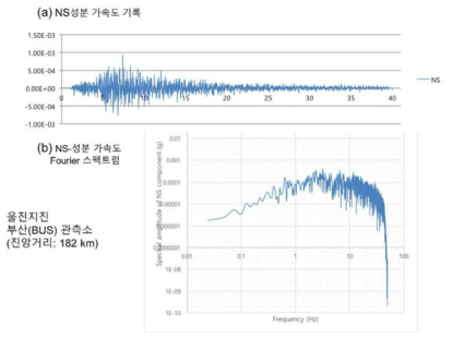 울진지진의 부산(BUS)관측소 NS-성분 가속도기록 및 Fourier 스펙트럼