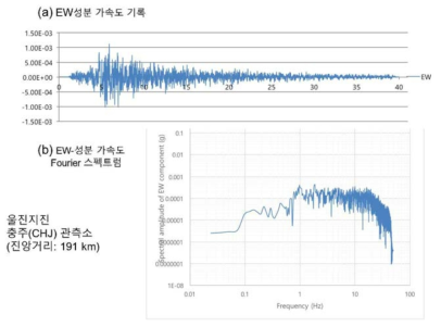 울진지진의 충주(CHJ)관측소 EW-성분 가속도기록 및 Fourier 스펙트럼