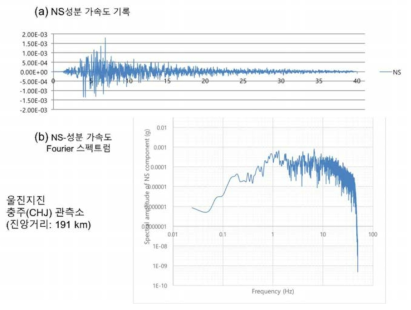 울진지진의 충주(CHJ)관측소 NS-성분 가속도기록 및 Fourier 스펙트럼