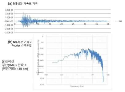 울진지진의 경산(DAG)관측소 NS-성분 가속도기록 및 Fourier 스펙트럼