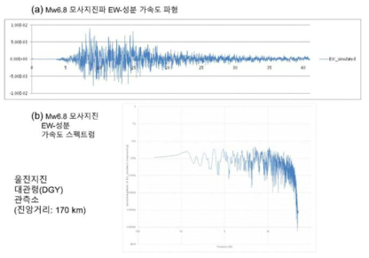 울진지진의 대관령(DGY)관측소 Mw6.8 모사지진 EW-성분 파형 및 Fourier 스펙트럼