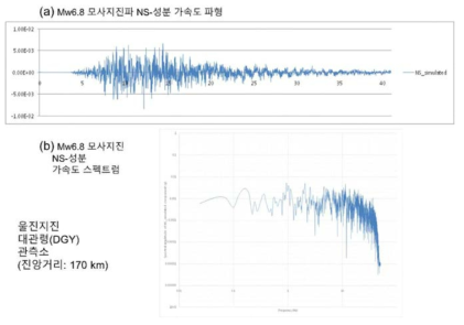 울진지진의 대관령(DGY)관측소 Mw6.8 모사지진 NS-성분 파형 및 Fourier 스펙트럼