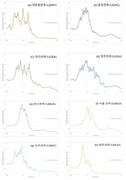 오대산지진기록을 EGF로 이용한, Mw 6.8의 강지진동에 의한 응답스펙트럼: (a) 대관령(DGY)관측소, (b) 춘천(CHC) 관측소, (c) 천안(CEA) 관측소, (d) 청주(CHJ) 관측소, (e) 문산(MUS 관측소) (f) 서울(SEO) 관측소 (g) 속초(SKC) 관측소 (h) 원주(WJU) 관측소