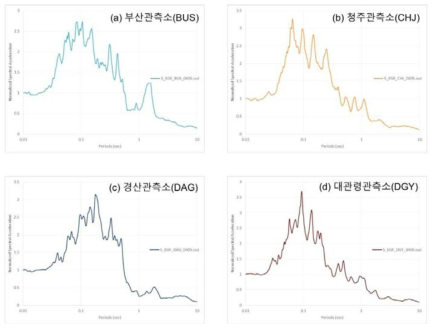 울진지진기록을 EGF로 이용한, Mw 6.8의 강지진동에 의한 응답스펙트럼: (a) 부산관측소(BUS), (b) 청주관측소(CHJ), (c)경산관측소(DAG), (d) 대관령관측소(DGY)