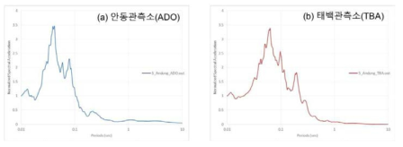 안동지진기록을 EGF로 이용한, Mw 6.8의 강지진동에 의한 응답스펙트럼: (a) 안동관측소(ADO), (b) 태백관측소(TBA)