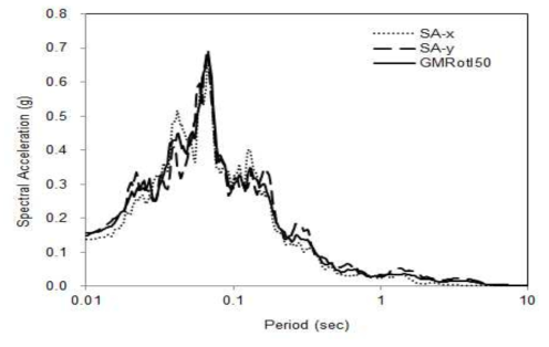 Nahanni 지진의 x, y 방향 응답스펙트럼 및 GmRotI50 스펙트럼